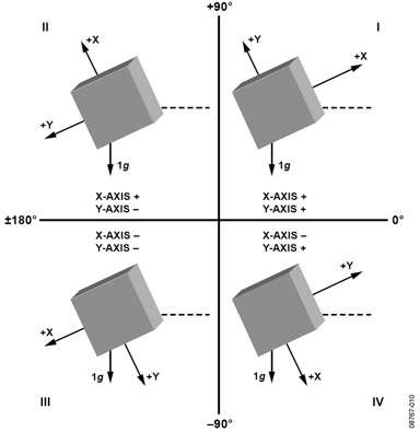 Angle of inclination and sign of acceleration for quadrant detection Figure 10: Angle of inclination and sign of acceleration for quadrant detection.